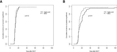 Comparison of Outcomes of Haploidentical Peripheral Blood Stem Cell Transplantation Supported by Third-Party Cord Blood Versus Human Leukocyte Antigen-Matched Sibling Peripheral Blood Stem Cell Transplantation in Hematologic Malignancy Patients